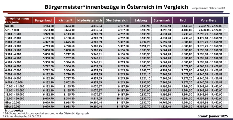 Bürgermeisterbezüge Österreich