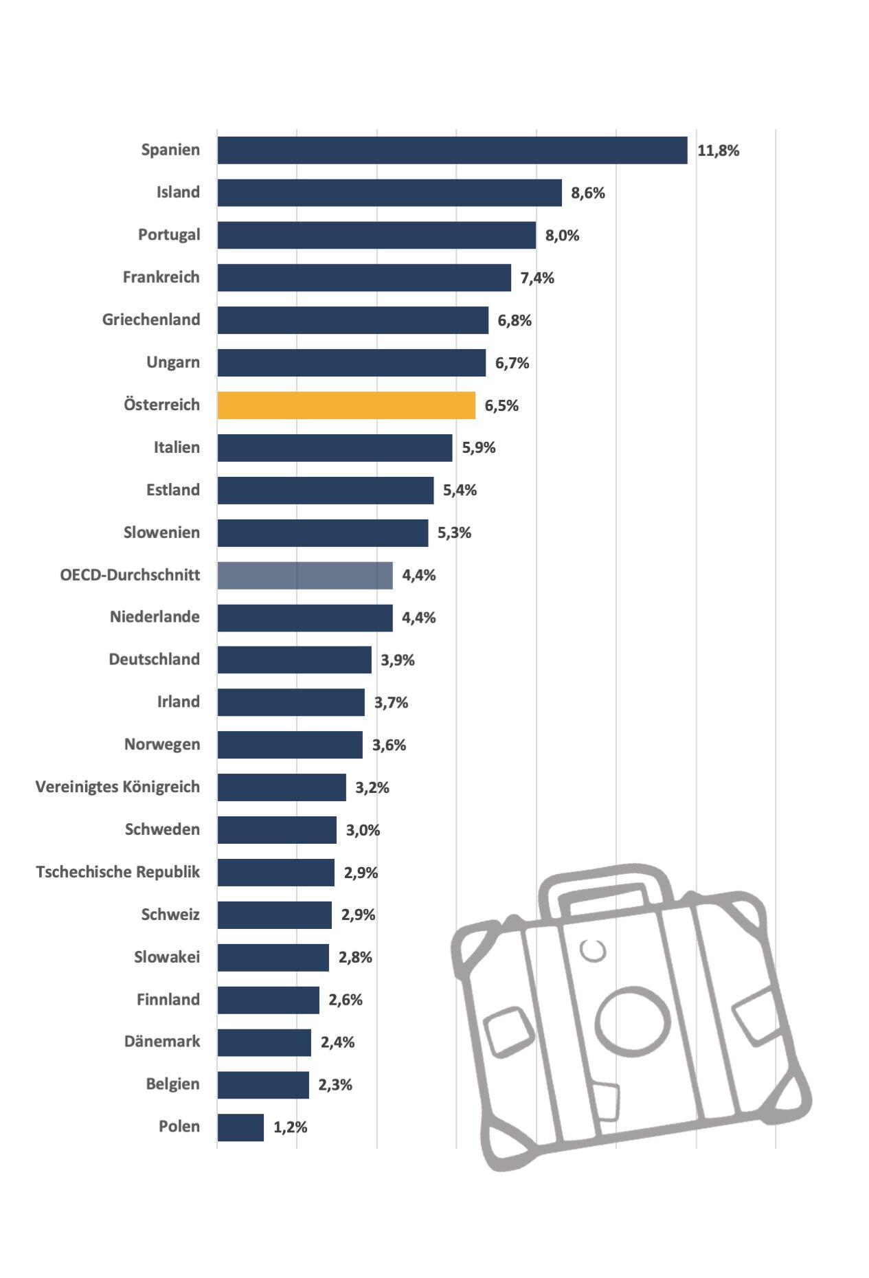 Anteil des Tourismus am BIP in ausgewählten Ländern