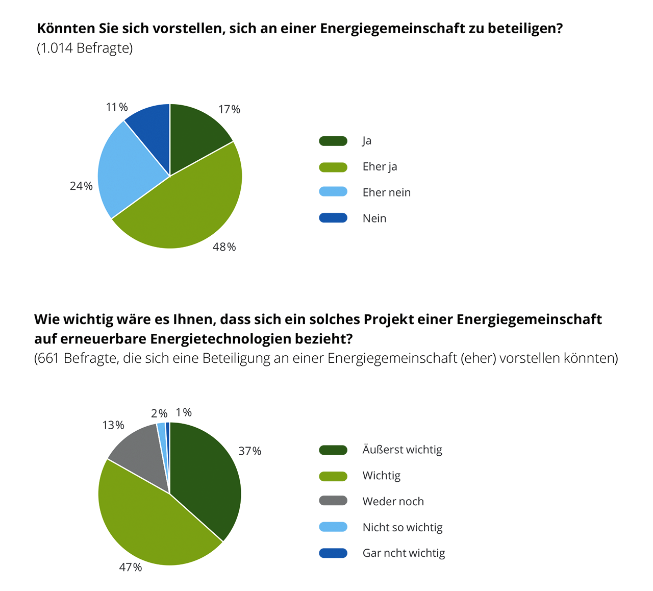 Energiegemeinschaften
