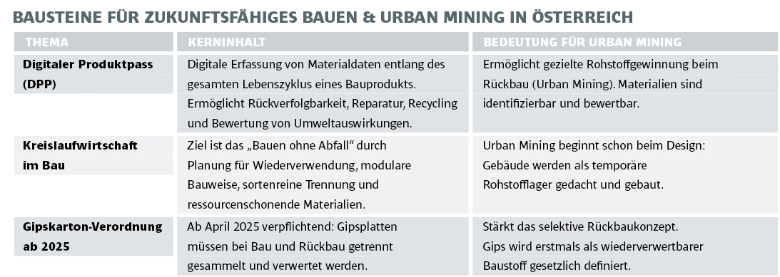 Urban Mining