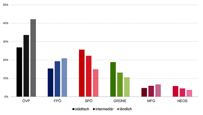 Ergebnis der Landtagswahl nach städtischen, intermediären und ländlichen Gemeinden