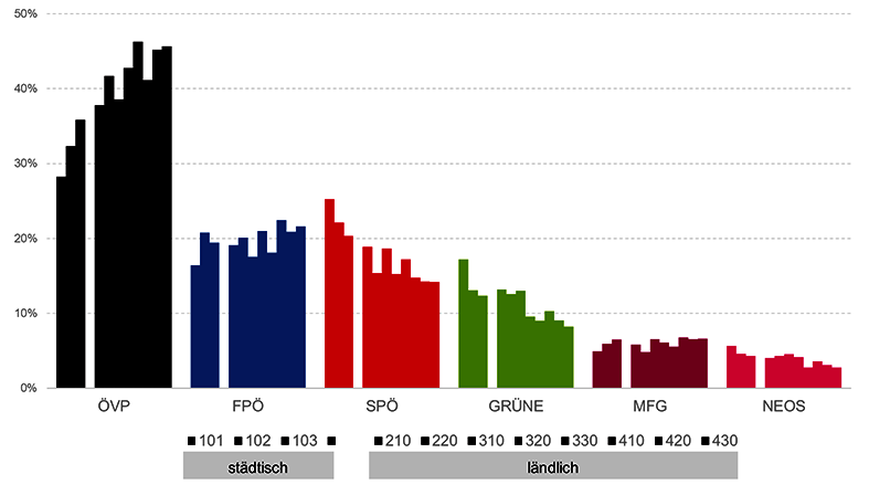 Ergebnis der Landtagswahl nach der Urban-Rural-Typologie der Statistik Austria