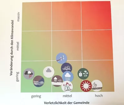 Risikomatrix mit relevanten Naturgefahren einer Gemeinde