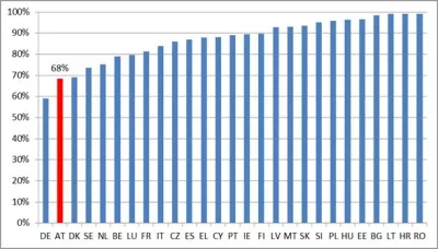 Wohneigentumsquote in den EU-Mitgliedstaaten