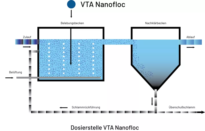An diesem Punkt des Klärprozesses wird Nanofloc dem Beckeninhalt hinzugefügt.